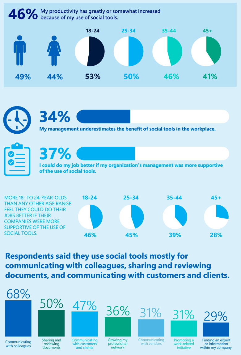 social media tools in the workplace